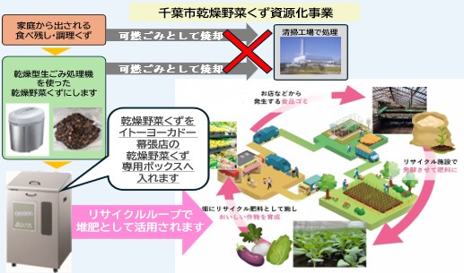 乾燥野菜くず資源化事業の流れ