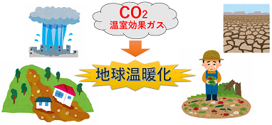 地球温暖化について