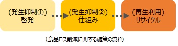 食品ロス削減に関する施策の流れ
