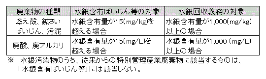 水銀含有ばいじん等