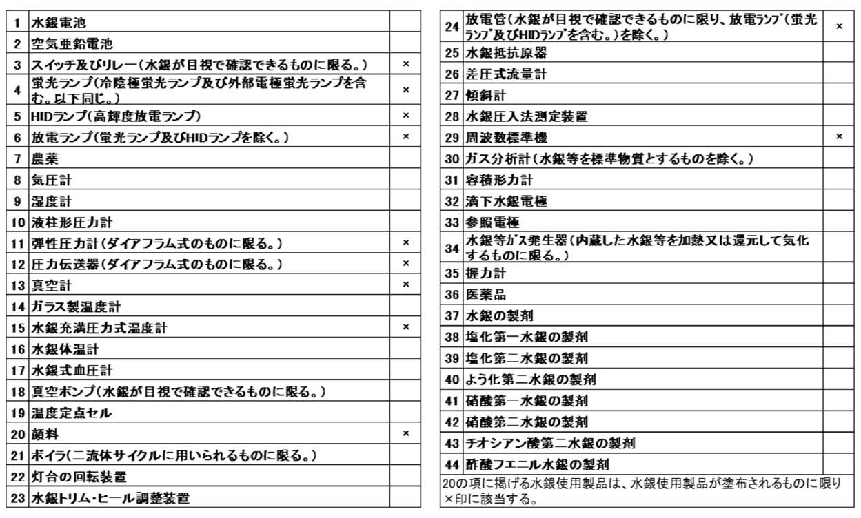 水銀使用製品産業廃棄物
