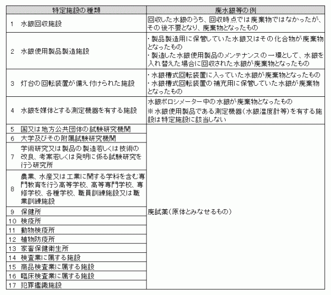 特定施設（廃水銀等）