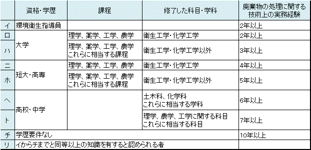 資格や学歴、実務経験年数により、特別管理産業廃棄物に関する管理責任者要件が定められています