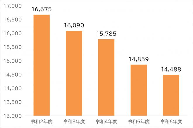 令和6年度古紙布類データ