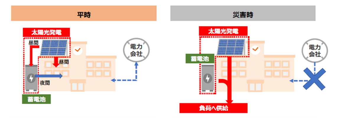 電力供給方法