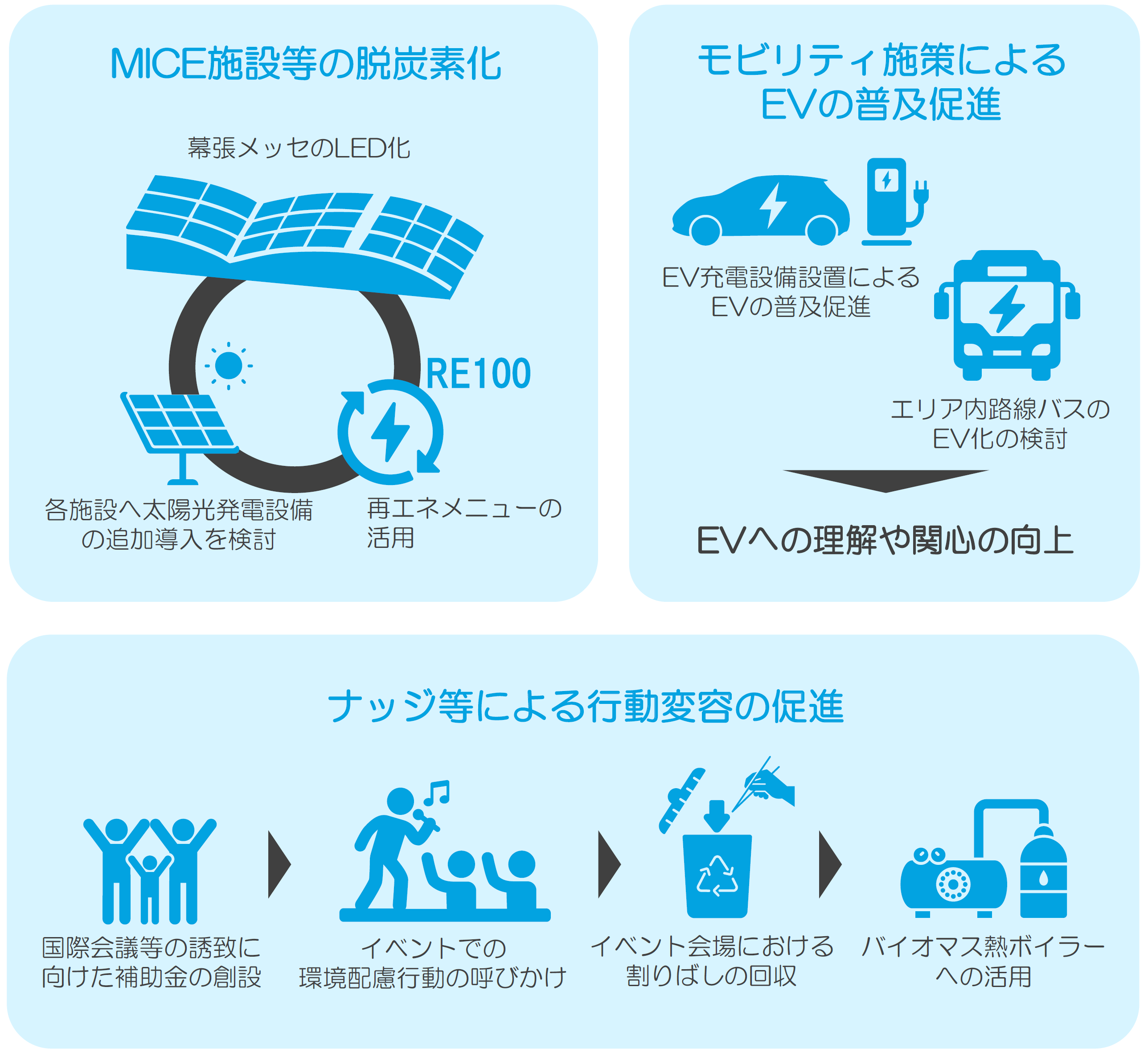 MICEエリア