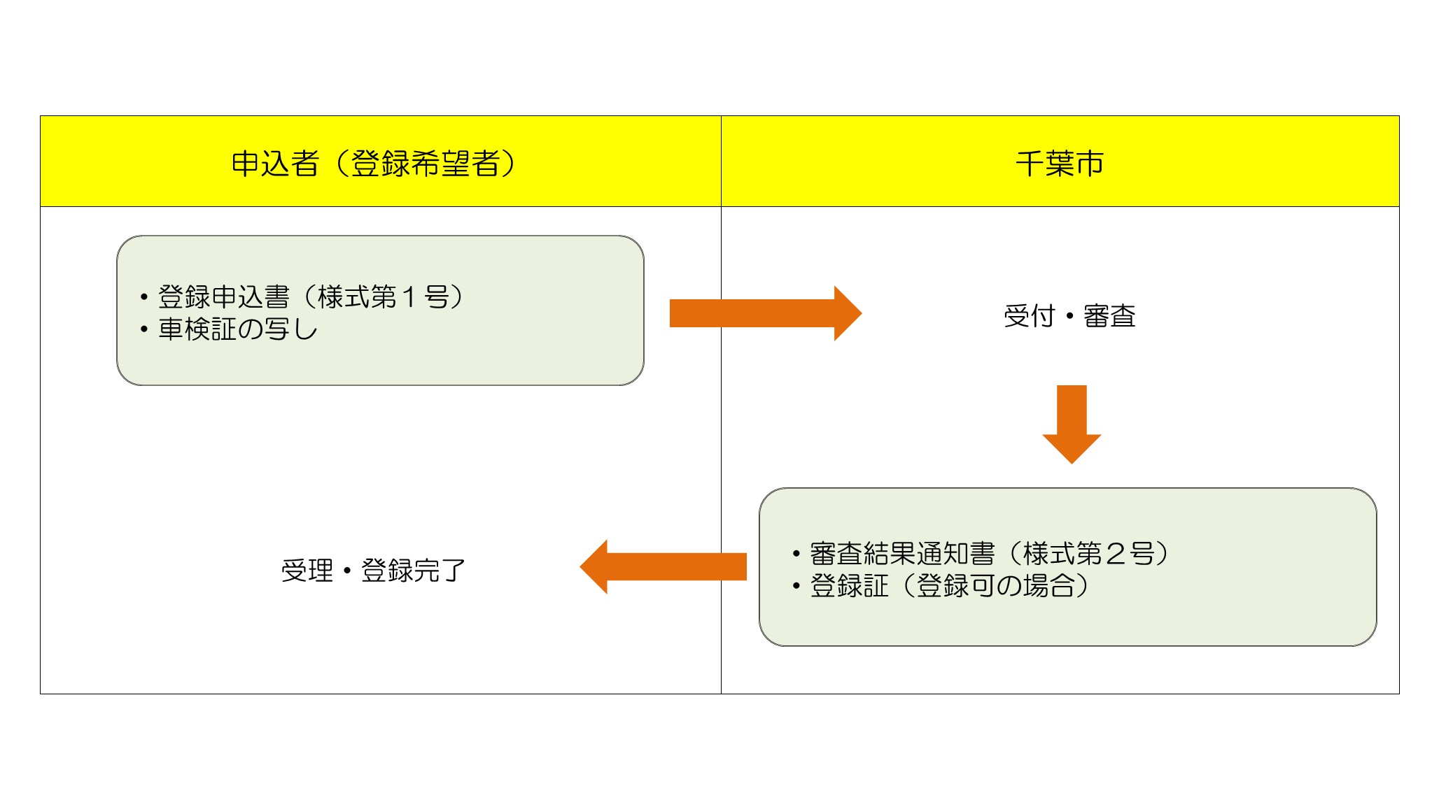 申請フロー