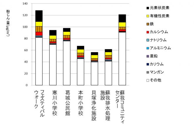 吸引捕集した粉じんについての図
