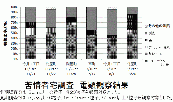苦情者宅粉じん調査結果の図