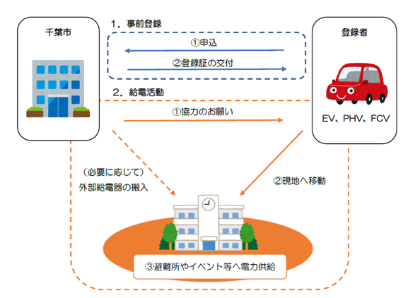 千葉市EV[サポーター制度