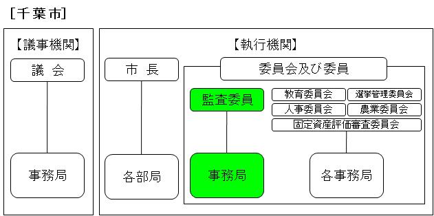 議事機関・他の執行機関との関係