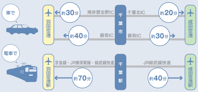 空港アクセス