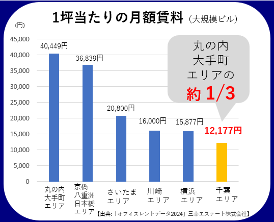 オフィス賃料グラフ