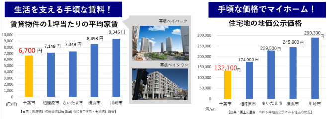 家賃・住宅地価グラフ