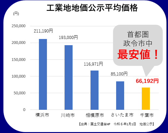 公示価格グラフ