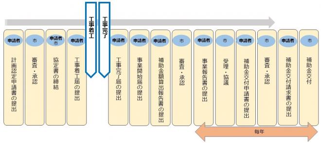 申請手続きの流れ