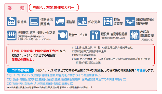 立地制度の対象2