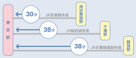 鉄道アクセス