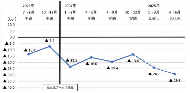 第14回業況
