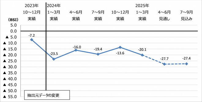 2025年度第1回(第15回)業況判断BSIグラフ