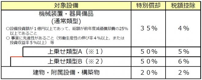 課税特例