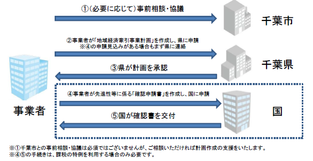 手続き