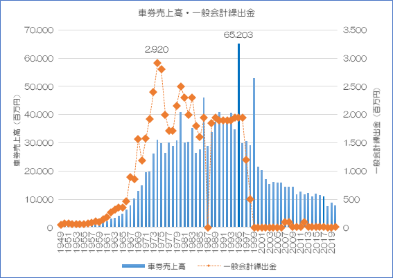 車券売上高、一般会計繰出金