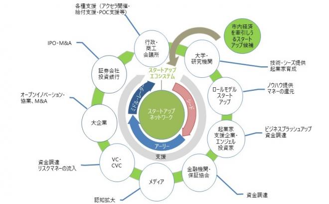 エコシステムイメージ