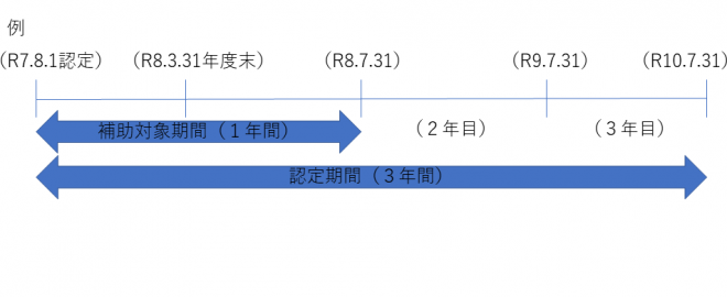 R7イノベ拠点対象期間