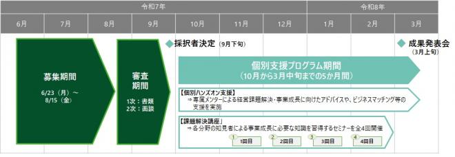 C-CAP令和7年度事業スケジュールイメージ図