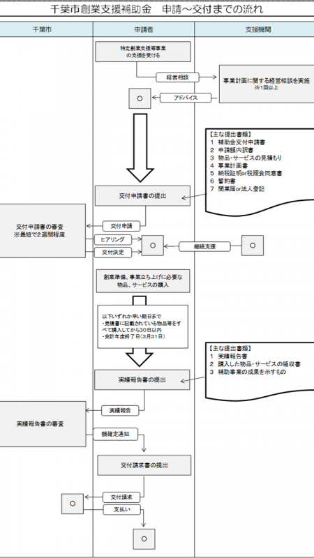 申請から交付までの流れ