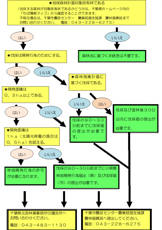 フロー図