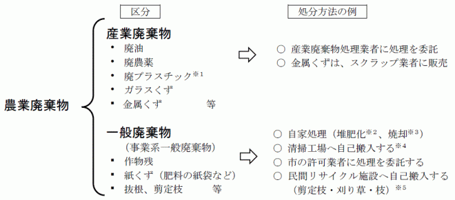 農業廃棄物