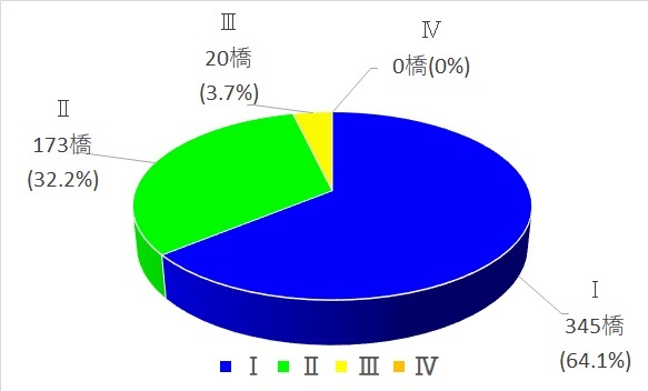 橋梁点検１期グラフ