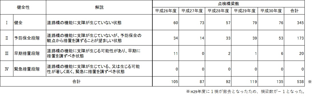 橋梁点検１期表