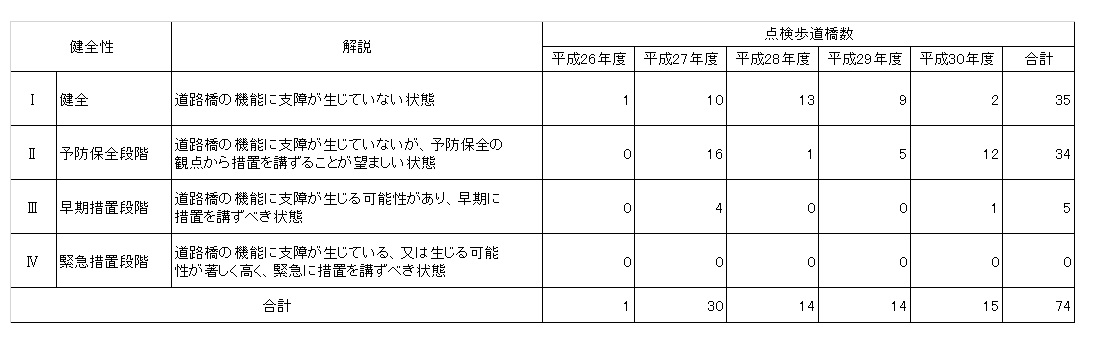 歩道橋点検1期表