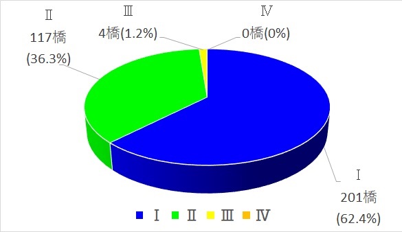 橋梁点検２期グラフ