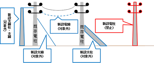禁止物件R50801