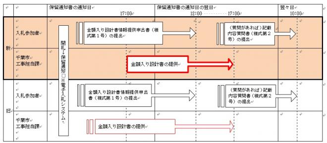 変更について