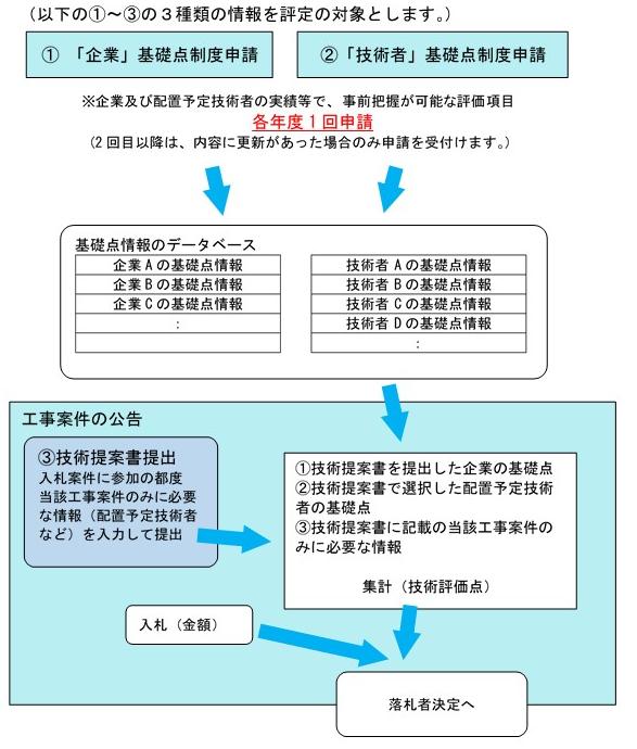 総合評価落札方式における基礎点申請の位置づけ