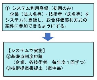 総合評価における利用登録の位置づけ