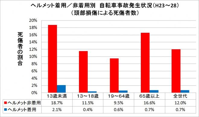 千葉市内における自転車事故発生状況