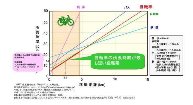 近距離の移動に便利