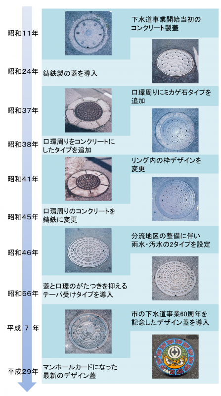 千葉市マンホール蓋の変遷