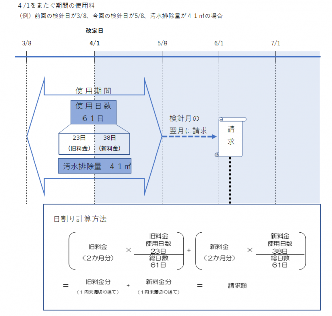 日割り計算イメージ