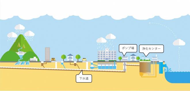 下水道のしくみ