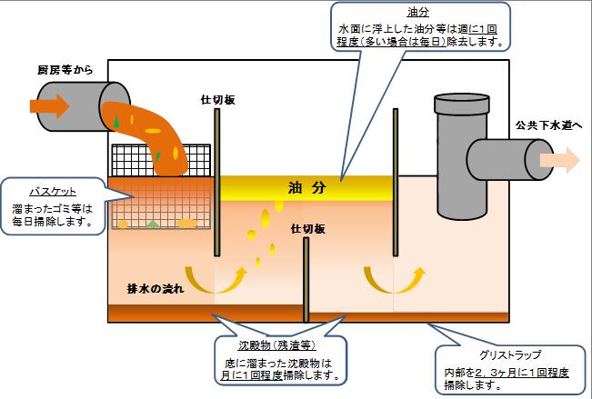 グリストラップ