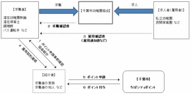紹介の仕組み