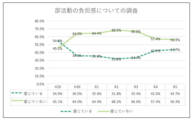 部活動の負担感