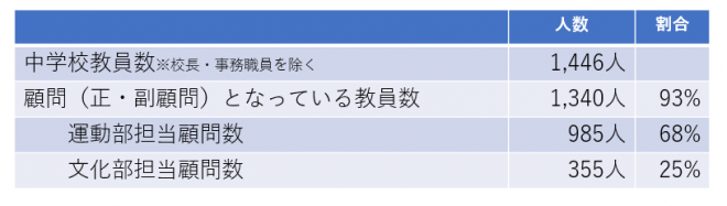 顧問教員の専門性